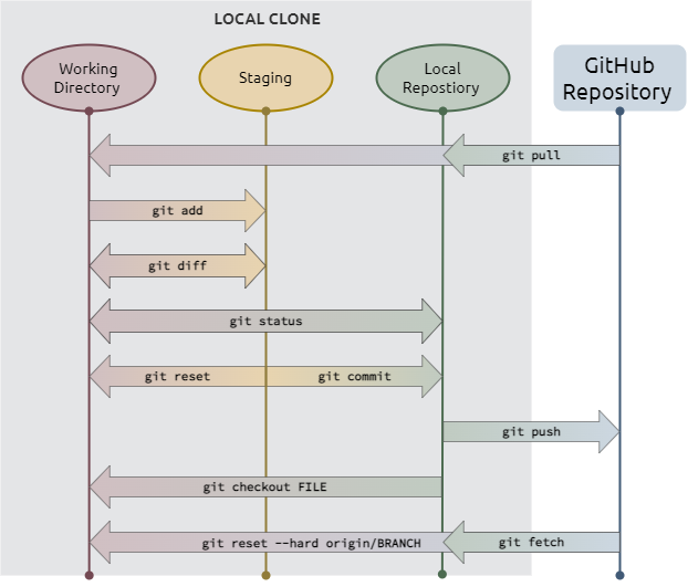 Visual representation fo some commond git commands