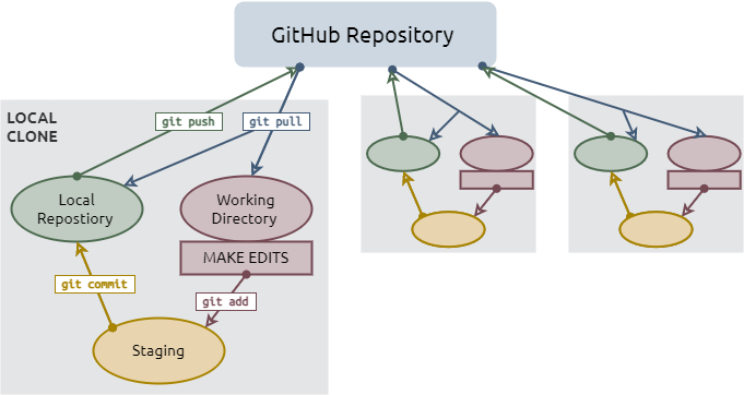 Main git process from GitHub repository to Local Clone flow chart